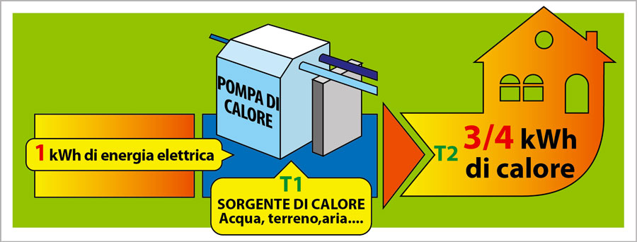pompa-di-calore-rendimento