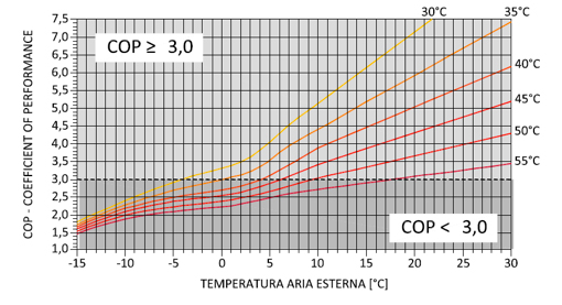 Pompa di calore per il riscaldamento risanamento energetico Pompa di calore esterna