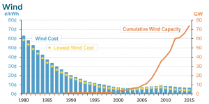 Evoluzione costi fotovoltaico.