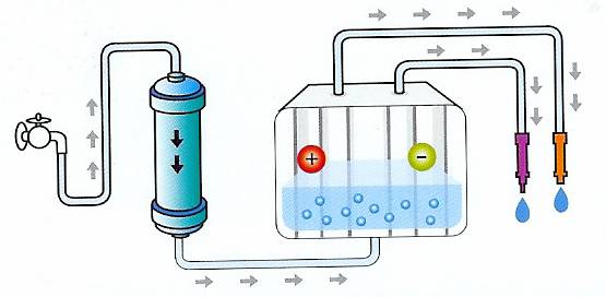 Acqua alcalina o ionizzata - Risanamento Energetico