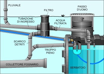 Acqua piovana, la soluzione per combattere lo spreco e tagliare il