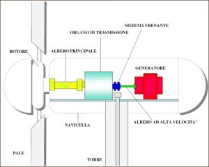 turbina-eolica-componenti